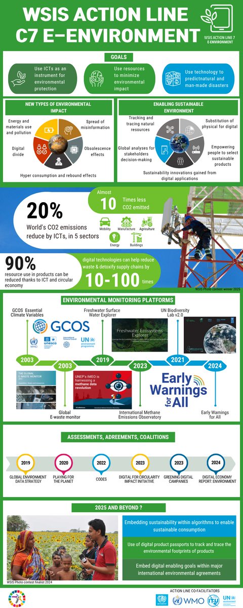 WSISprocess's tweet image. #WSIS Action Line C7 on E-environment co-facilitated by @UNEP @ITU @WMO&amp;amp;@UNHABITAT harnesses the power of #ICT to protect our planet, from cutting #CO2emissions and tracking e-waste to predicting disasters and advancing circularity
Explore goals+key figures+achievements+future…