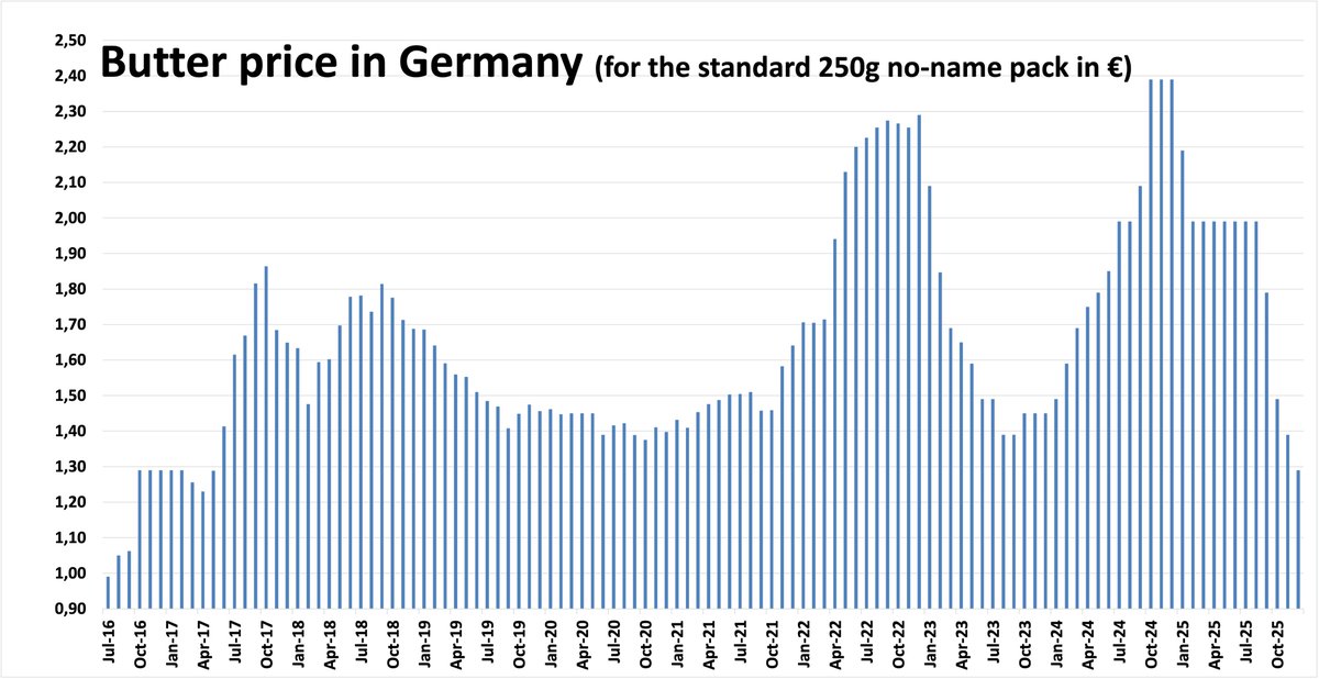 Good Morning from #Germany, where butter prices have dropped to their lowest level since 2017. Discount retailers have cut the price of standard butter from €1.39 to €1.29, after it hit a record high of €2.39 last year. The fall is partly due to higher milk production, but it