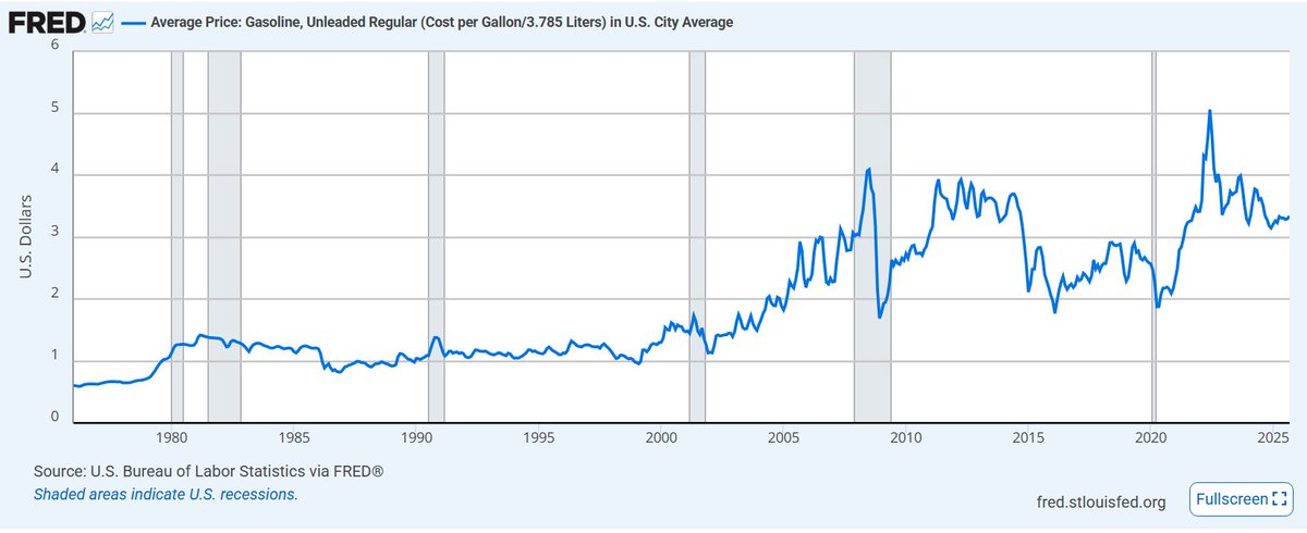 ⛽ Gas Prices: 50 Years of Ups &amp; Downs! 🎢

Look at this incredible FRED graph showing the average price for a gallon of unleaded regular gasoline in the U.S. City Average since 01/1976.

Starting low, the line skyrockets around the late 1970s and early 80s due to the Oil Crisis