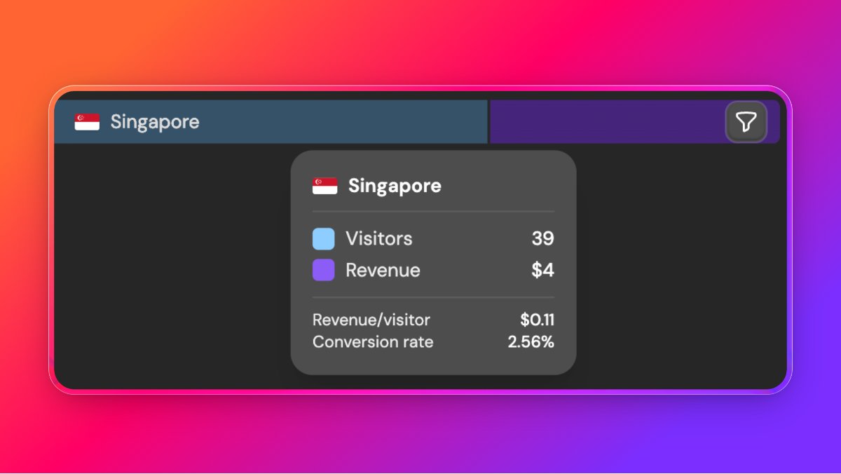 AleksDoesCode's tweet image. Growing my SaaS in public - Day 7

Localizing my homepage to support malaysian already paid off! 🥳

This morning I woke up to my first paying customer from Singapore ever! Just hours after adding support for their local language.

Sure it could be a coincident, but I believe in…