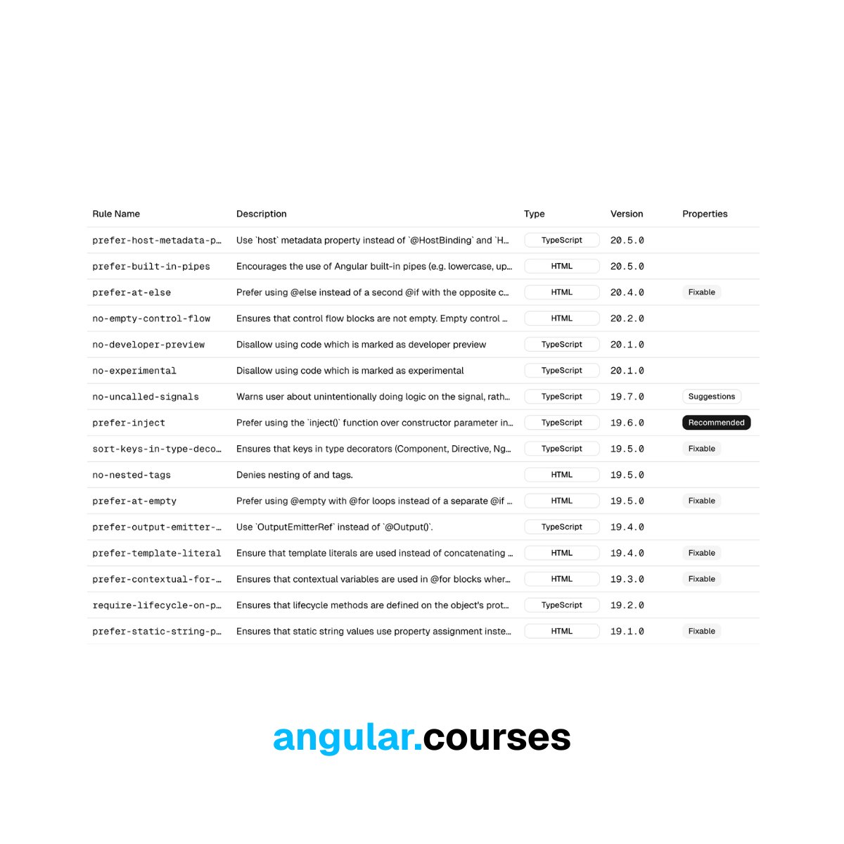 GeromeDEV's tweet image. Using Angular ESLint on a non-v20 Angular version, and wondering which rules you can use already?

I added a new page to the Angular Caniuse family!

You can track when available angular-eslint rules were released.

Discover: angular.courses/caniuse/eslint

#angular #eslint