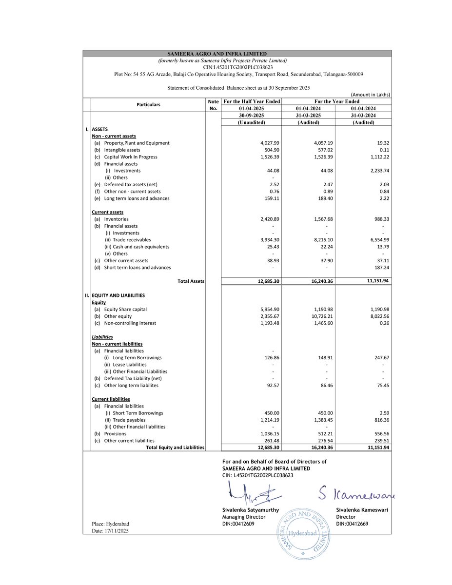 nileshkurhade's tweet photo. π Sameera Agro And Infra Limited informed the exchange about its approval for the financial results for the period ended September 30, 2025. #SME #SAIFL ππ§Ύ https://t.co/I5GgjYcS27