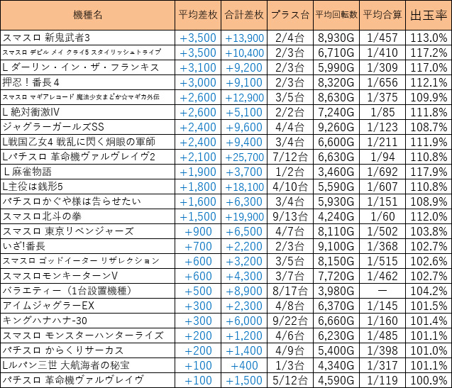 ps_tokai_'s tweet image. ■結果まとめ■

●11月15日（土）
●KYORAKU西
●豪快砲
●スロレコ
●P極英雄凱旋
●パチ嬢かな来店

総差枚　+133,400枚
平均　+570枚
平均G数 5,750G
抽選　350名打ち切り　8時20分ごろ

全候補🌈
新鬼3（2/4）：+3,500枚
DMC（2/3）：+3,500枚
ダリフラ（2/3）：+3,100枚
番長4（2/3）：+3,000枚