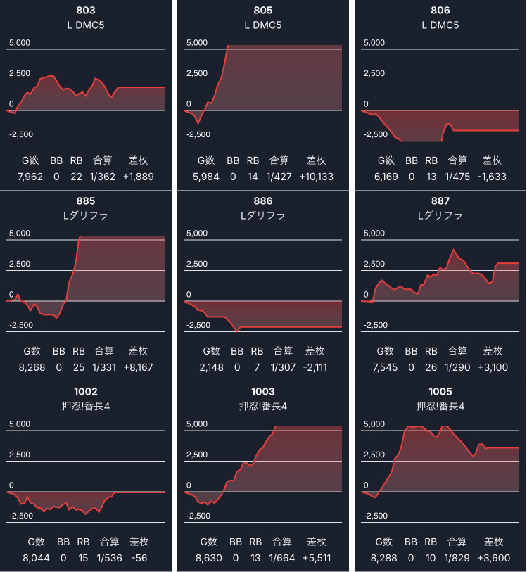 ps_tokai_'s tweet image. ■結果まとめ■

●11月15日（土）
●KYORAKU西
●豪快砲
●スロレコ
●P極英雄凱旋
●パチ嬢かな来店

総差枚　+133,400枚
平均　+570枚
平均G数 5,750G
抽選　350名打ち切り　8時20分ごろ

全候補🌈
新鬼3（2/4）：+3,500枚
DMC（2/3）：+3,500枚
ダリフラ（2/3）：+3,100枚
番長4（2/3）：+3,000枚