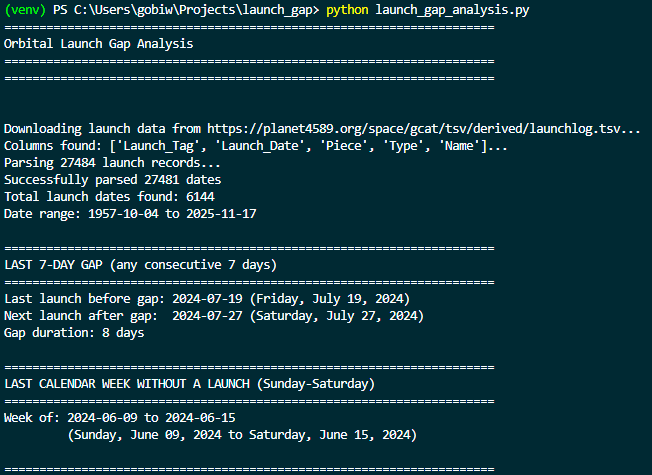 GrantObi's tweet image. This nerd sniped the heck out of me so I found when this happened.

The last &amp;gt;7 day gap ended on July 27th 2024 with Starlink Group 10-9.

The last calendar week without an orbital launch was the week of June 9th 2024. The next launch was Starlink Group 9-1 on June 19th.
