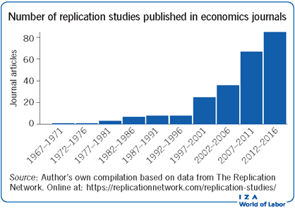 IZAWorldofLabor's tweet image. Is there a #reproducibility crisis in labor economics? W. Robert Reed @UCNZ discusses this question in his article &apos;Replication in labor economics&apos;. #replication #replicationcrisis #laboreconomics #empiricalresearch

wol.iza.org/articles/repli…
