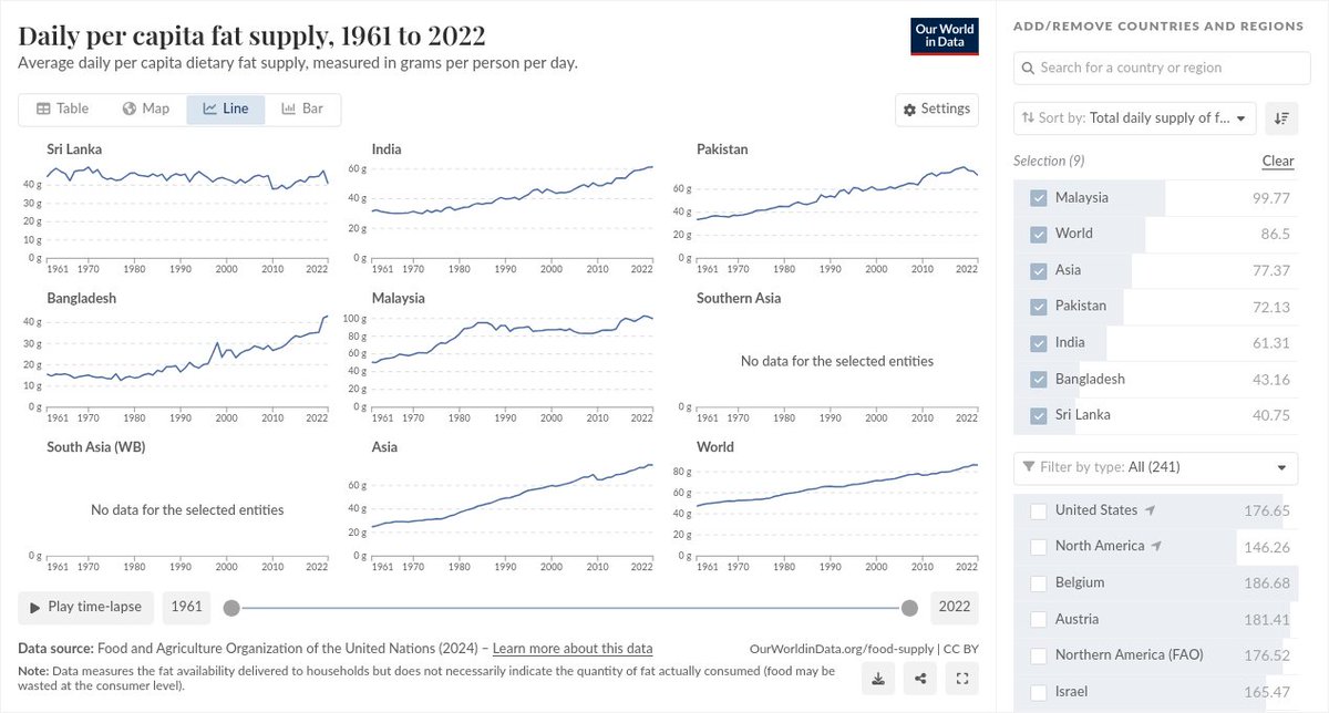 lanka_data's tweet image. Daily per capita fat supply
via @OurWorldInData

#SriLanka #LKA #LK 🇱🇰
2025-11-17 (Mon) 02:15PM
ourworldindata.org/grapher/daily-…