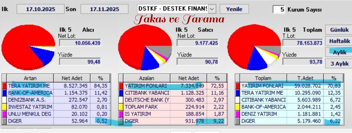Necmi0405's tweet image. #dstkf Aylık takas.
Yatırım Fonları ve Tera paslaşıyor. 
YTD