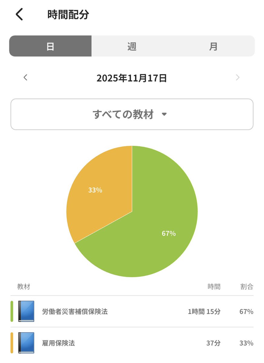 jeshiko_study's tweet image. 📚『リスタートクエスト』Day3

労災　1時間15分
雇用保険　37分

今日は動画もとったりで、思ったより進まなかったけど
このあと、少しだけ前へ🐣✨

コツコツ続けてる人、今日もおつかれさま☕️

#リスタートクエスト #勉強垢 #社労士勉強中