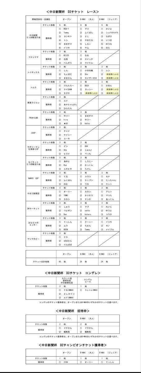 chunichi_aihou2's tweet image. お知らせ
店舗様年チャレ代表選手が出揃いました。
権利をお持ちの方
エントリーは、明日までです。

よろしくお願いします。

🙇🏻՞