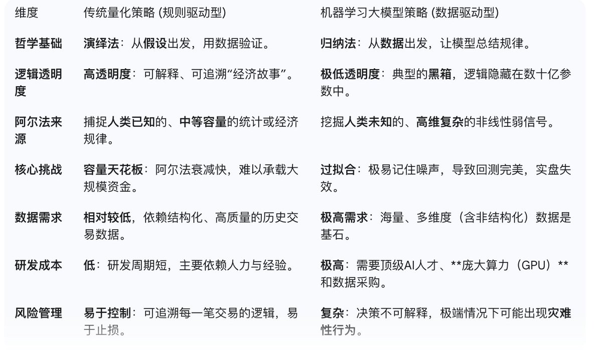 metakellyy's tweet photo. 量化策略的两种范式 ：经验策略 vs 拥抱量化投资的“登月计划”

在资产管理的量化模型除了传统规则驱动型，还有数据驱动的机器学习大模型。目标不是简单地追逐市场已知的规律，而是致力于利用先进的AI技术，为您捕获那些肉眼无法辨识、且不易被同行竞争者发现的、具备巨大容量的“弱信号”阿尔法。

I. 🕰️ 传统策略：稳健的基石，但触及天花板
传统量化策略基于清晰的经济学或行为金融学假设——例如，我们相信资产价格会在短期内回归其均值，或者趋势具有延续性。

优点（LP关心的稳健性）： 它们可解释、可追溯。能清楚地告诉您，策略为什么赚钱，风险从何而来，这使得风险管理透明且可控。

局限（LP关心的增长性）： 它们的逻辑相对简单，如同在一个有限的池塘里捕鱼。随着资金规模的扩大，阿尔法会迅速衰减，容量天花板清晰可见。它们只能发现人类已知的规律。

核心判断： 传统策略是穿越市场波动的稳健工具，但无法提供超额增长的爆发力。

II. 🧠 机器学习大模型：高维阿尔法的挖掘机
大模型策略（如深度学习网络）则代表了量化投资的“登月计划”。我们不再是去“验证假设”，而是去“发现规律”。将海量、高维的数据（包括非结构化的新闻、报告、甚至是卫星图像）喂给模型，让模型自动构建特征、发现规律。

最大的诱惑力——阿尔法深度： 大模型能够从数千个变量的复杂非线性交互作用中，挖掘出极其微弱但稳定的信号。这些信号构成了高维阿尔法，具有更高的夏普比率和更大的资金容量。

最大的挑战——“黑箱”与过拟合： 模型的决策逻辑是隐藏的，如同一个“黑箱”。更危险的是，它有能力记住历史中的噪声，而非真正的信号，导致回测完美而实盘惨败。

核心愿景： 大模型是突破量化容量瓶颈的钥匙，代表着未来十年阿尔法的核心竞争力。

III. 🛡️ “可控的黑箱”架构：不可控的AI，如何驯服？
算力和人才： 顶级的AI团队和专用的GPU算力集群。

双层模型验证体系：引入经济约束层，确保模型的决策尽管复杂，但不会违背基本的市场常识，从根本上降低过拟合风险。

特征可解释性监督： 即使模型是黑箱，使用如SHAP值等先进工具，理解哪些特征对决策产生了关键影响，从而在模型出错时，能迅速定位并修复数据或特征缺陷。

#Hedgefund #CryptoTrading #Quant #AImodel