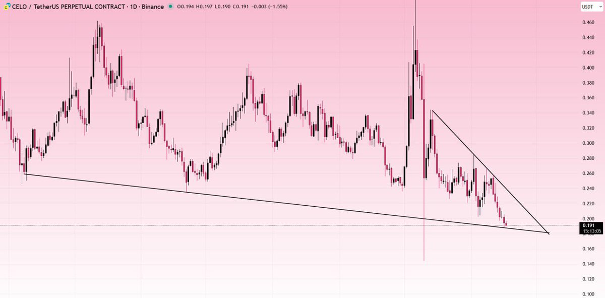 📉 #CHR/USDT – Piyasa Güncellemesi

$CHR, 1 Saatlik Zaman Diliminde Üçgen Formasyonunun Trend Çizgisi Desteğini Kırdı.

🔄 Şu Anda Retest Bekleniyor — Kırılma Bölgesinde Başarılı Bir Retest Keskin Bir Düşüşe Yol Açabilir.