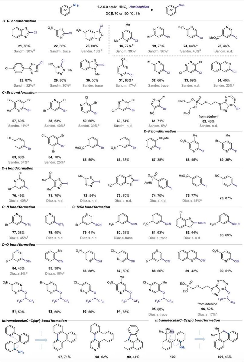 ChinaDaily's tweet photo. A Chinese research team has developed an advanced method to overcome long-standing challenges in the application of aromatic #amines, promising a safer and more efficient alternative to an old industrial process, according to a study recently published in the journal #Nature. https://t.co/bXhvIwTnW6
