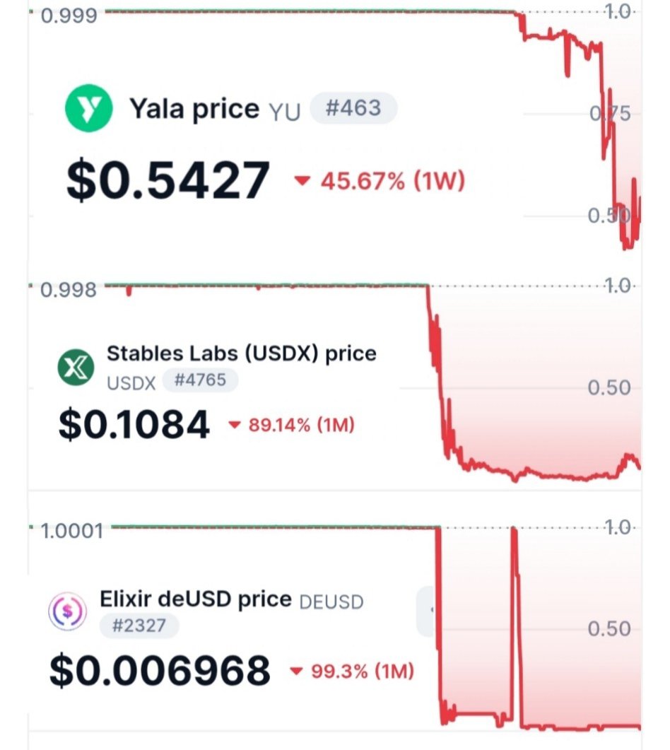 CryptoTeluguO's tweet photo. 🚨Be careful with Stablecoins

❌They r very unstable these days

👇Recent Stablecoin depegs
1️⃣ $YB
📉 $0.55
2️⃣ $USDX
📉$0.1
3️⃣ $deUSD
📉 Almost zero

⚠️If u have funds in any Stablecoin protocol, be away of the depeg risk

📤Just exit if u r not ready to take loss

✅Always protect your capital
🤏I will reduce my exposure to Stablecoin protocol I'm farming right now
❌No FUD
✅just to be on safer side
😁So far no loss, but it is always good to be little extra careful when market is like this

🤔What do u think? Let me know in comments section

💙Like
🔁RT