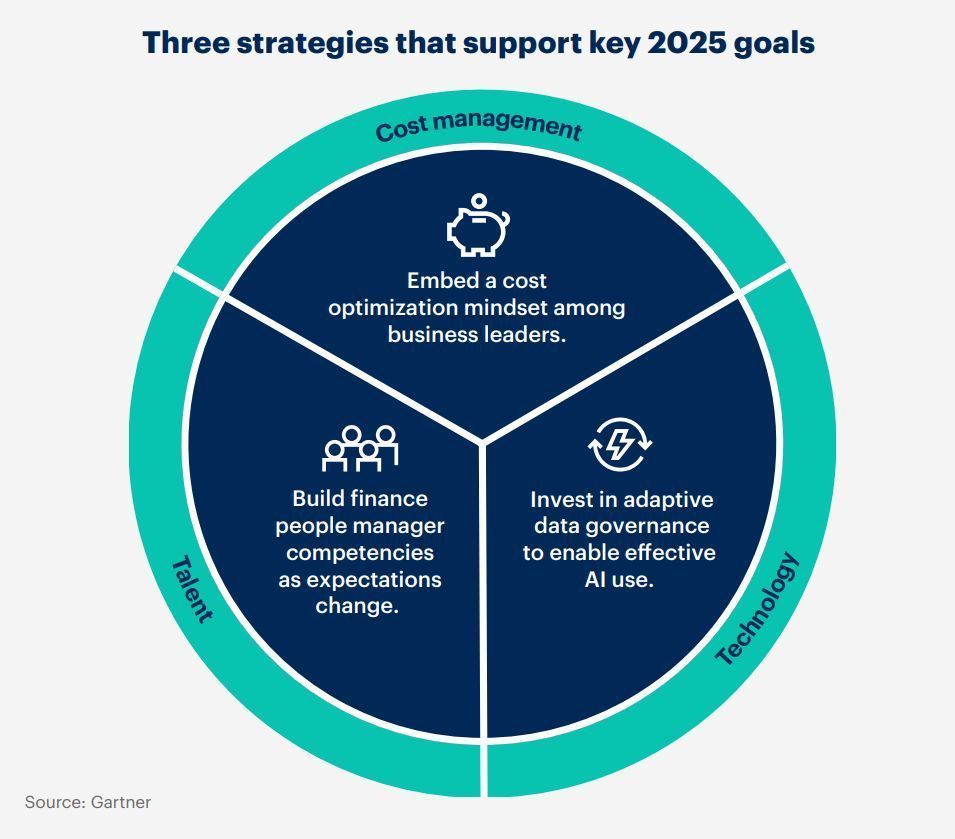 TechnoNBusiness's tweet image. To address the financial challenges of 2025, it is essential to focus on cost optimization, developing managerial competencies, and adopting more adaptive data governance infrastructures. 

#infographic by @Gartner_inc rt @antgrasso #ai #DataGovernance #DigitalTransformation