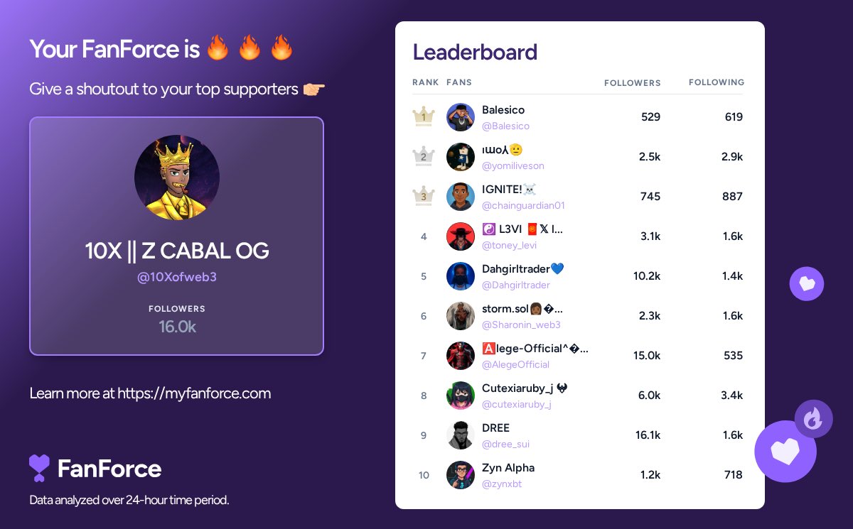 10Xofweb3's tweet image. So here are my top 3 fan of the week❤️✨
@Balesico @yomiliveson @chainguardian01 

Drop duffle Tag 🏷️ 

Thank you for always supporting my tweets and giving meaningful comments 

If you want to also identify those who support you

Connect your X to myfanforce.com/onboarding?ref…