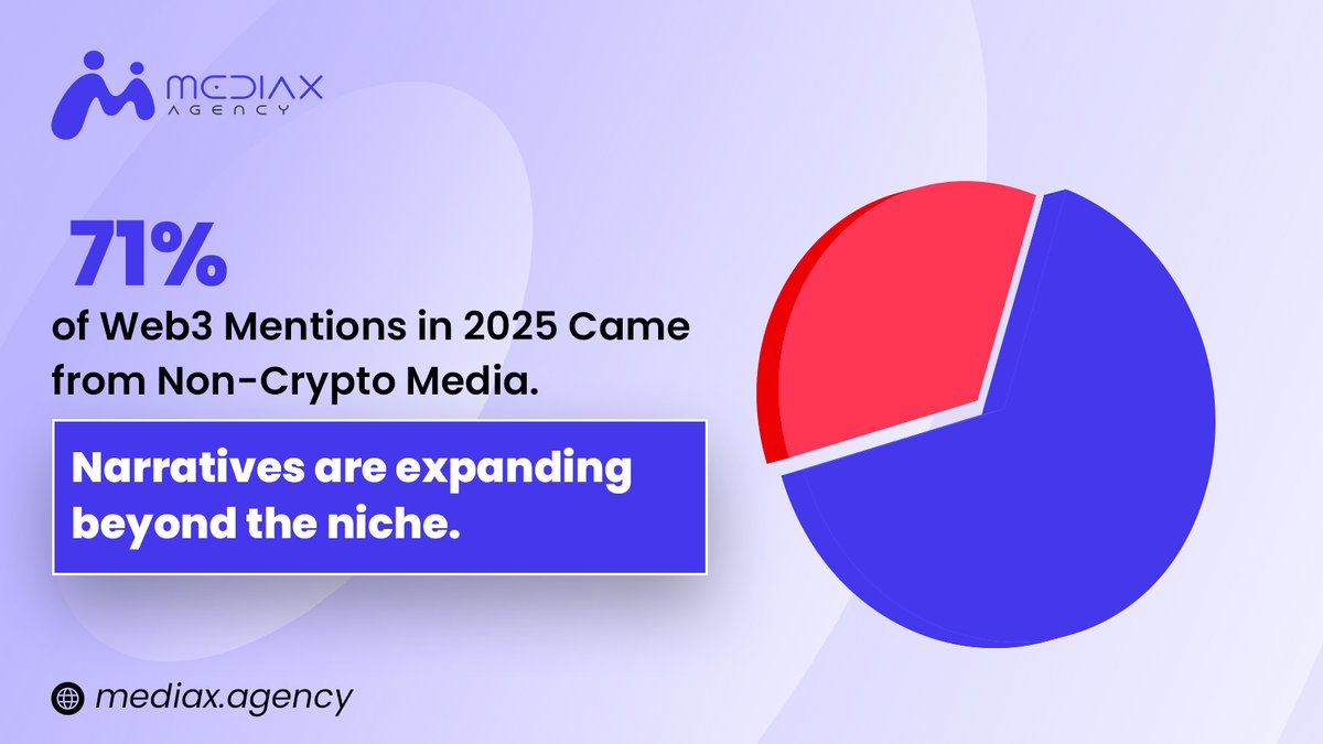 AgencyMediax's tweet image. Crypto media used to be the stage.

Now, mainstream outlets hold the spotlight.
Can your project perform on that stage? If not, 𝐌𝐞𝐝𝐢𝐚𝐗.𝐀𝐠𝐞𝐧𝐜𝐲 𝐜𝐚𝐧 𝐡𝐞𝐥𝐩 𝐲𝐨𝐮 𝐠𝐞𝐭 𝐭𝐡𝐞𝐫𝐞.

#Web3 #BlockchainMarketing #MediaStrategy #PressCoverage #MediaXAgency