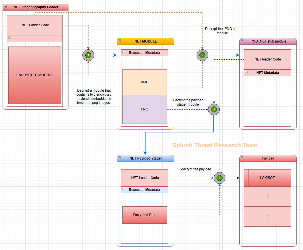 tccontre18's tweet photo. Happy to share the latest #STRT blog covering the updated version of the .NET Steganography Loader being used by several RATs and Trojan stealers, including #Lokibot. The blog includes the analysis, simple tooling, TTPs, and Splunk detections. 🙂

https://t.co/BZPfAx5zX0 https://t.co/reMwvFcV21