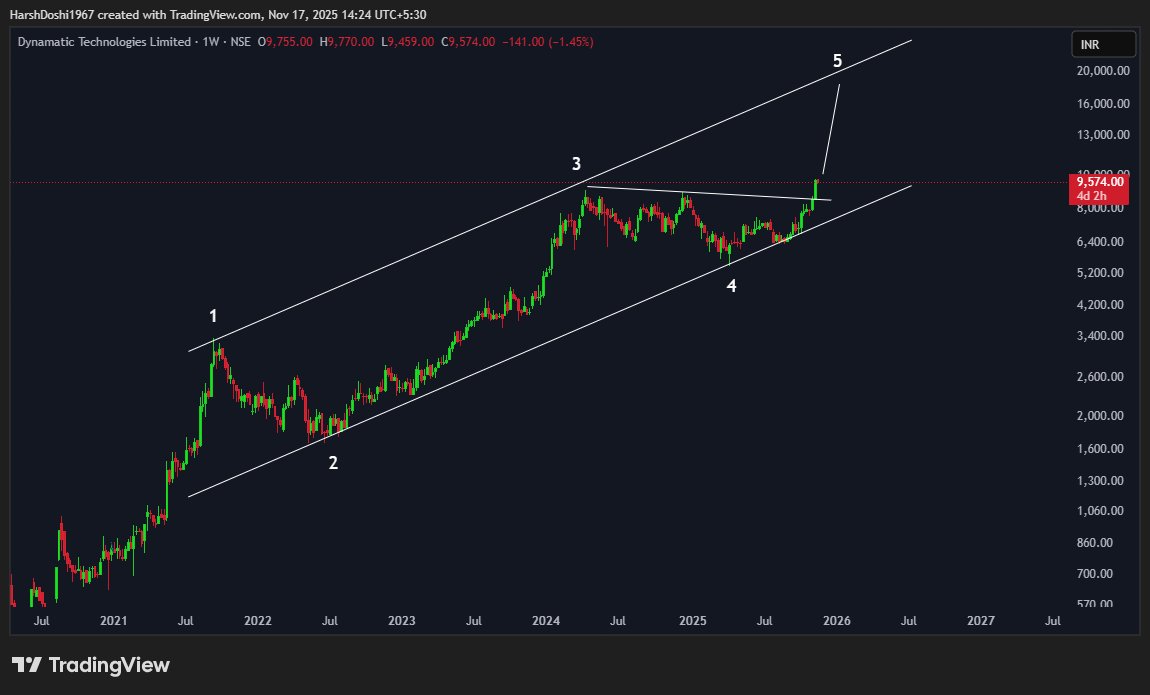 HarshDoshi1967's tweet image. 📈 Dynamatech – Weekly Breakout! 🚀

Strong weekly breakout + Wave 5 on the upside now in play. Market has confirmed direction — great time to start adding for positional upside.

#Dynamatech #Stocks #Breakout #Wave5 #ElliottWave