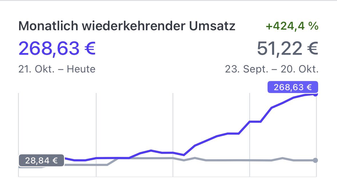 AleksDoesCode's tweet image. Raised my MRR by 424% over the last 4 weeks.

Have been building, experimenting and iterating non stop for most of the time. Lots and lots of late night and little sleep, but I think it is starting to pay off.

Just gotta repeat this 3-4 times now 🥲