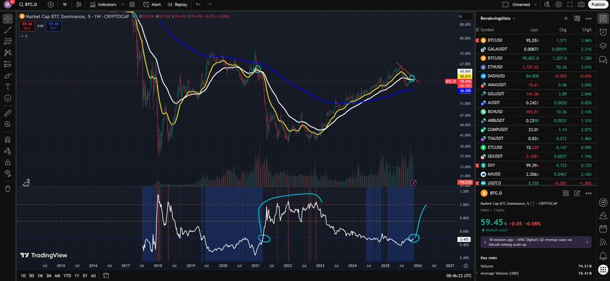 MuxTrading's tweet photo. هل إحنا فعلاً على بداية موسم عملات بديلة؟ لسه ما عندنا تأكيد واضح، والمؤشر قريب جداً من مناطق الكسر. ومع ذلك، في معطيات واضحة وجاهزة ممكن تفتح الباب لتحرك قوي إذا صار الاختراق. https://t.co/m0djSunF31
