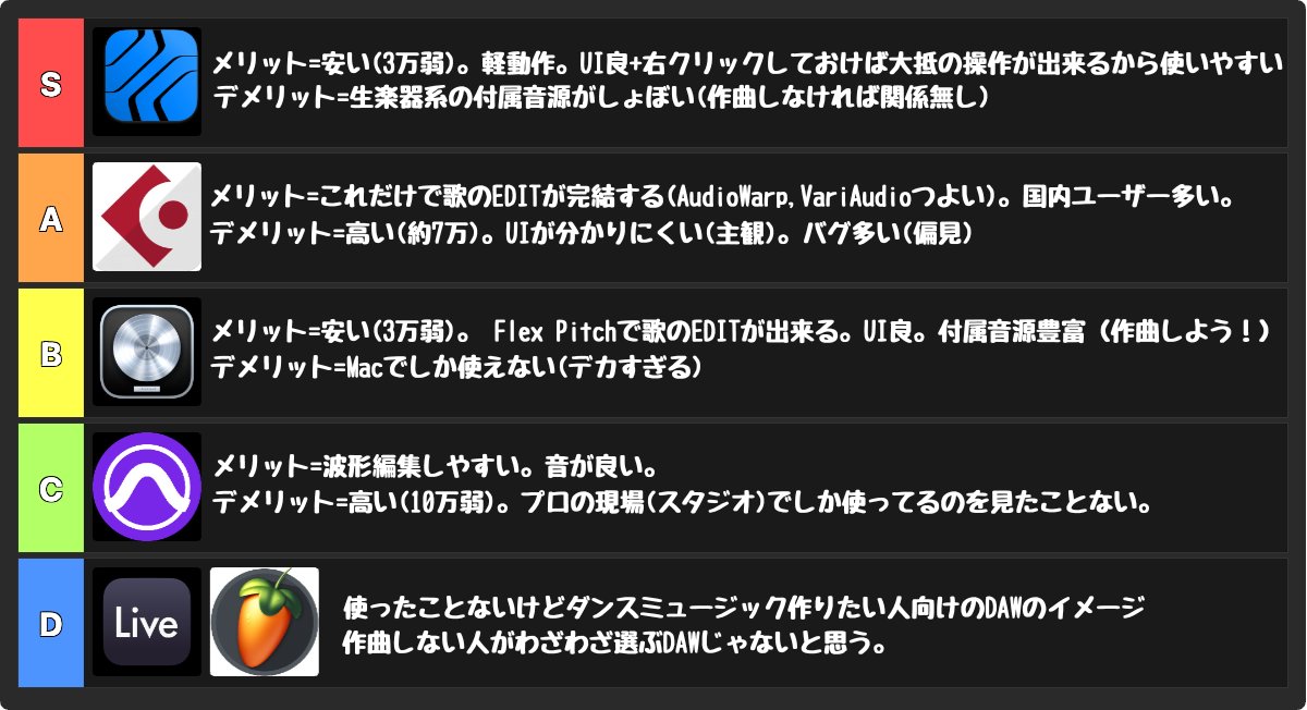 mix_pocket's tweet image. DAW歴10年の選手になってきたのでDAW選びに悩んでいるMIX師or歌い手向けに超主観(大事)のTier表を作りました！
…異論は受け付けます😵‍💫

【MIX師目線のDAW Tier】
✨S : Studio One✨️
♦️A : Cubase♦️
💛B : Logic Pro💛
💚C : Pro Tools💚
🔷D : Live &amp;amp; FL Studio🔷