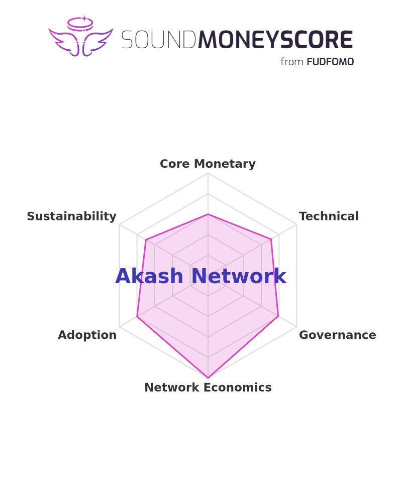 fudfomogroup's tweet image. 📊 Score of the Day: Akash Network

Sound Money Score: 71.0%

See the full breakdown: sms.fudfomo.co/reports/Akash-…

#AKT #CryptoInvesting #SoundMoneyScore