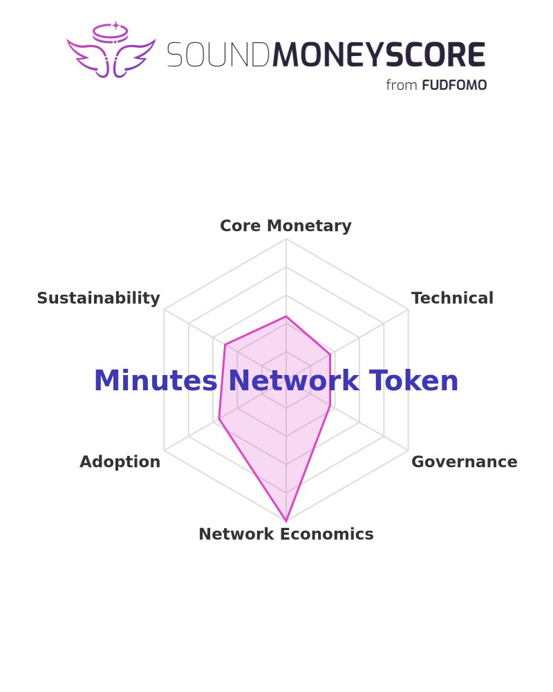fudfomogroup's tweet image. 📊 Score of the Day: Minutes Network Token

Sound Money Score: 45.0%

See the full breakdown: sms.fudfomo.co/reports/Minute…

#MNTX #CryptoAnalysis #SoundMoneyScore