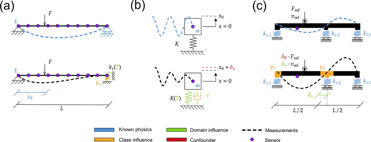 DCE_Journal's tweet image. New article!

Adversarial disentanglement by backpropagation with physics-informed variational autoencoder

👉 bit.ly/4p6PRAo

By Ioannis Christoforos Koune (@tudelft) &amp;amp; @ADvulab (@Cambridge_Eng)

#generativemodels #MachineLearning #Physics