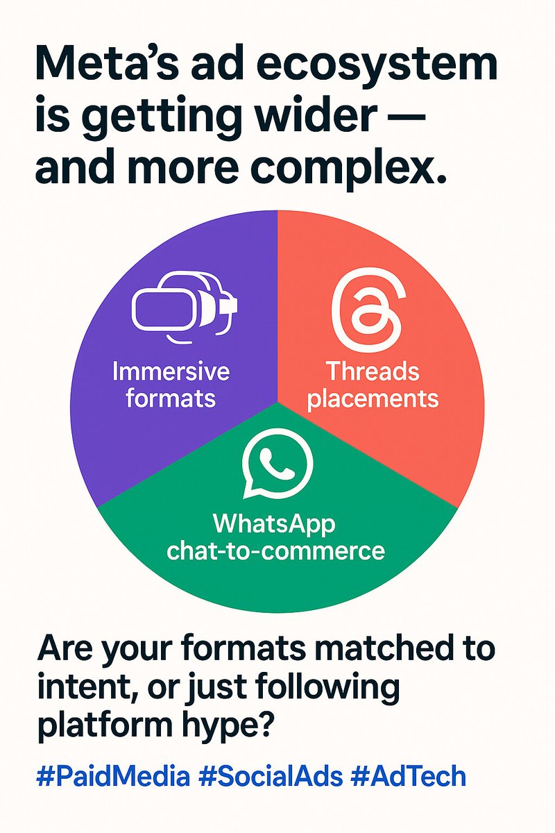 OSDDigital's tweet image. Meta is expanding formats + placements: immersive creatives, Threads ads, deeper WhatsApp chat-to-commerce.
Good for reach. Risky for messy testing.
Match formats to intent, not shiny features.