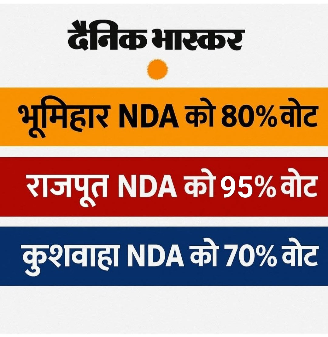 बिहार विधानसभा चुनाव 2025 में राजपूत समाज ने एकतरफा NDA को वोट किया, महागठबंधन को वोट नहीं किया |

इसलिए सिर्फ NDA के राजपूत प्रत्याशी विजयी हुए, महागठबंधन के एक भी नहीं हुए,

अर्थात् राजपूतों ने महागठबंधन के राजपूत प्रत्याशी की जगह भी NDA को वोट किया,

महागठबंधन से सभी वर्ग के