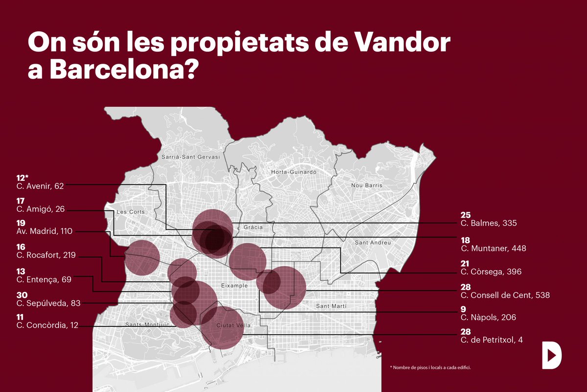 Vandor Real State, la socimi del fons britànic Patron Capital, està comprant blocs per ampliar el seu negoci de 'coliving', un model de lloguer d’habitacions de temporada. A Barcelona, ja té tretze edificis.

Un reportatge de <a href="/gemma_g_fabrega/">Gemma Garcia</a>
🔗 directa.cat/el-fons-dinver…