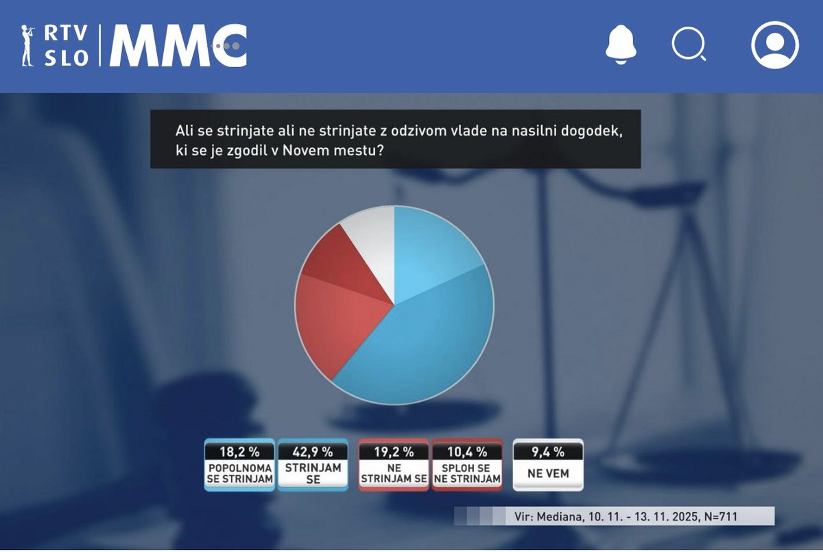 Mimogrede, Mediana je že s prvo anketo za depolitizirano <a href="/RTV_Slovenija/">RTV Slovenija</a> nedvomno upravičila angažma in predvsem zaupanje Golobovega kroga. Ki Mediane zagotovo niso angažirali brez zelene luči Golobovih ljudi. Hkrati je skrajno bizarno, da ena agencija meri javno mnenje za 3