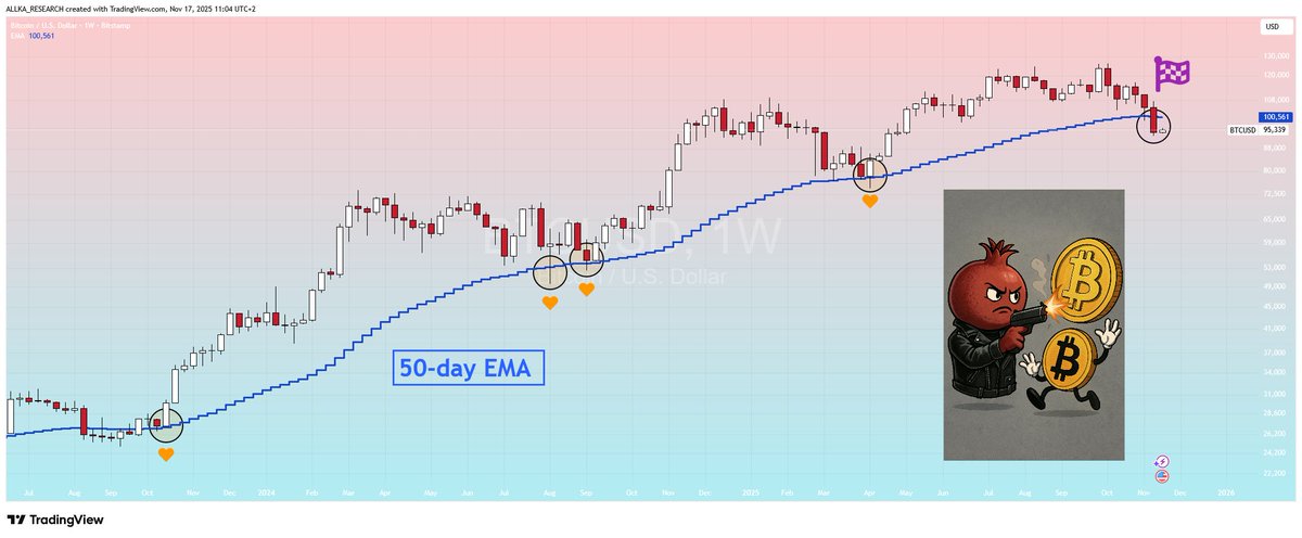 🚨 IS THIS THE END OF THE CYCLE AS WE KNOW IT?🚨

For the first time since the 2022 bear-market lows, Bitcoin has failed to hold its 50-day EMA.

From October 2023 onward, this line acted almost sacred:

🌶️Miners like $MARA $RIOT $CLS $HUT $IREN delivering triple-digit gains