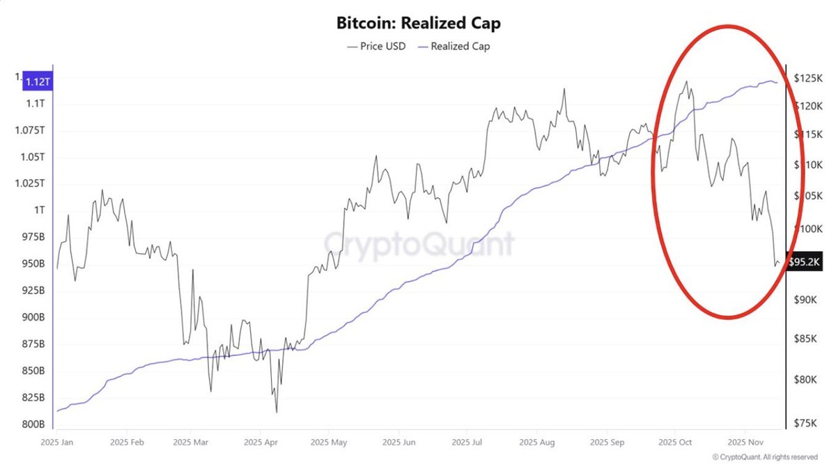 📉 Bitcoin’s Drop from $126K to $95K 

1️⃣ STH Capitulation
Short-term holders (bought in last 3 months) sold at losses,  SOPR &lt; 1 shows panic selling 

2️⃣ Leverage Flush-Out
Heavy leverage in futures markets led to forced liquidations, speeding up the dump 💥

3️⃣ LTH