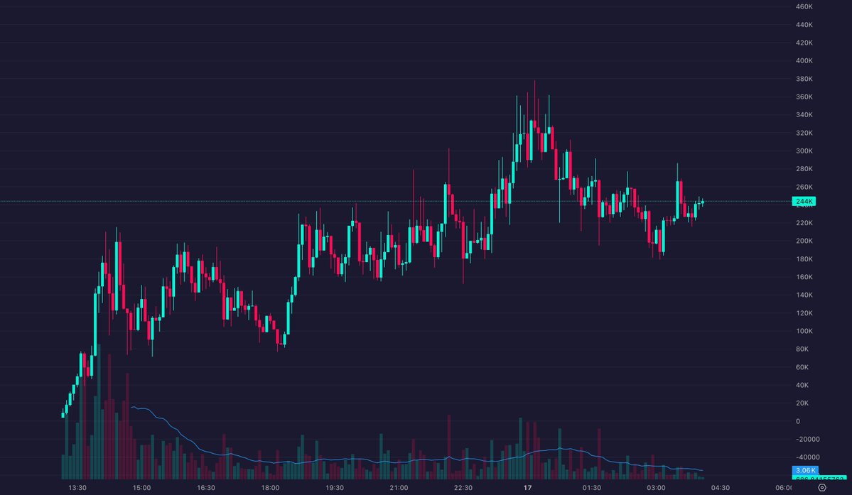 SOLxWatcher's tweet image. After a dip, $41 is consolidating with MCAP ~ 244K, holding a key level. Potential is there.

Ticker: $41 | Name: The Official 41 Coin
🔗CA: 3dYXT71bZn3JAmpzAYfJsDoyM16pfXFVeUPFDK9Ppump