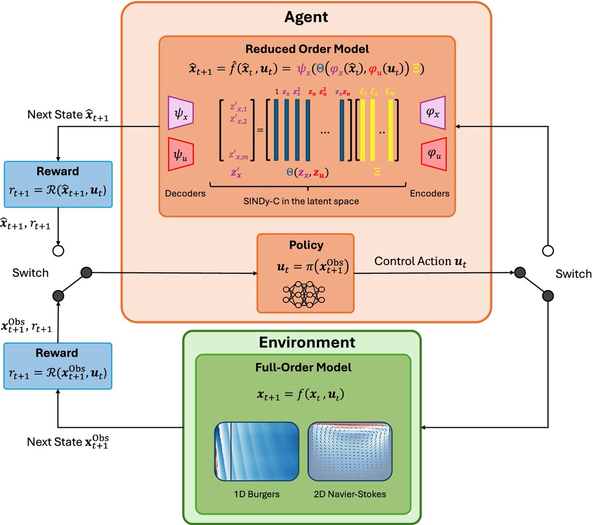 DCE_Journal's tweet image. New article!

Interpretable and efficient data-driven discovery and control of distributed systems

👉bit.ly/449T0HJ

By Florian Wolf, Nicolò Botteghi, Urban Fasel &amp;amp;
Andrea Manzoni

Part of Physics-Enhancing #MachineLearning special collection

#autoencoder #data