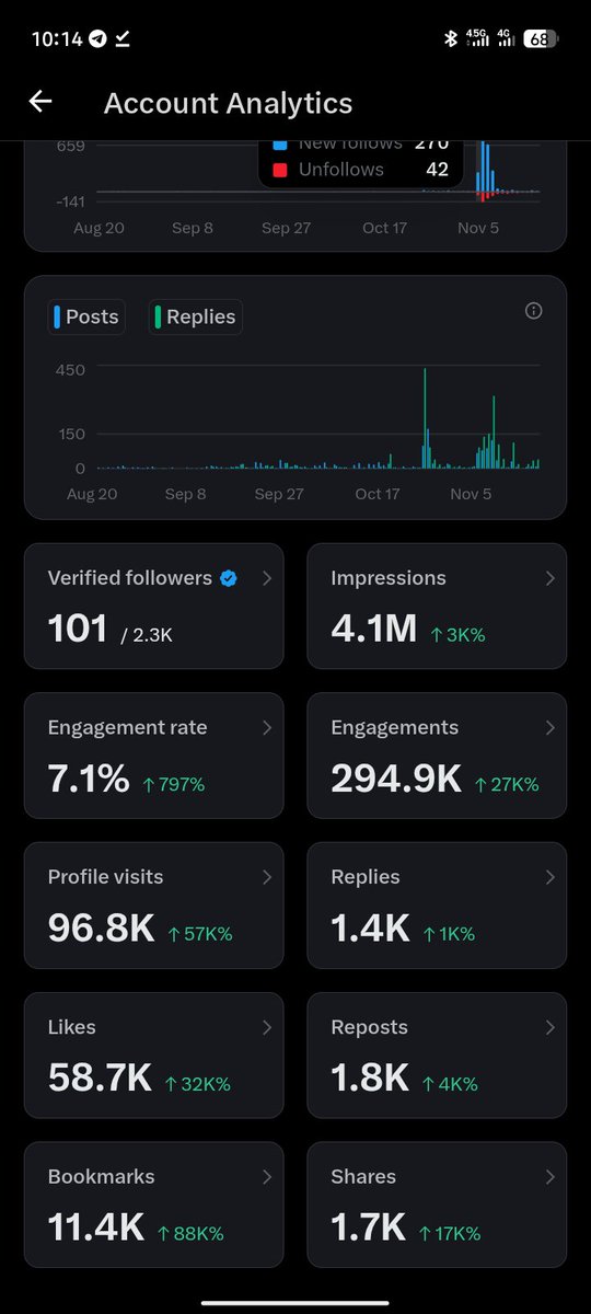 We growing, somebody say hurray 🎀