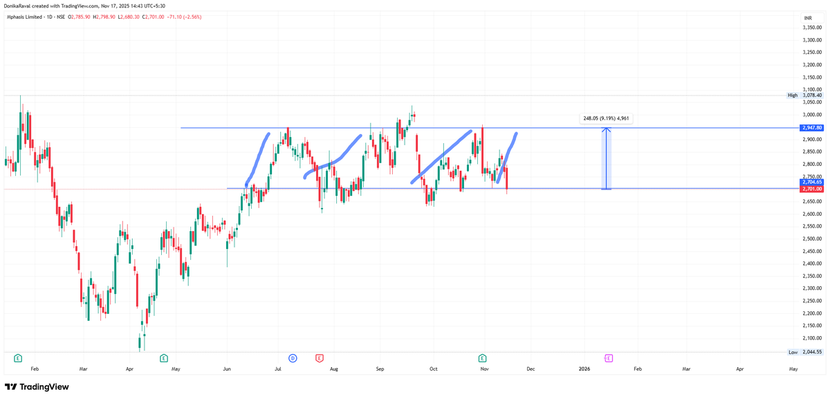 Donikajraval's tweet image. #Mphasis

small trade idea
