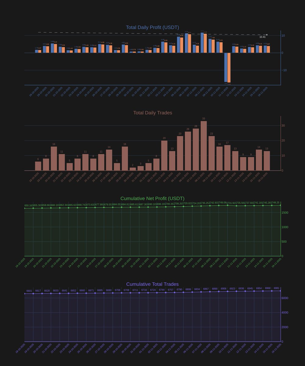 cryptoseruveni's tweet image. 📊CSalgoTrade – Gün 168
💰Net:$3.97
💸Ücret:$0.26
🔁İşlem:13
📈Hacim:$341.73
📦Toplam:6981
💰Net Toplam:$1749.25
📊Hacim Toplam:$159247.98
📈Ort/Gün:$10.41
⏳ROI:7ay 6gün
🔗Canlı takip: t.me/csalgotrade
#csalgotrade #algotrade #cryptobot #tradingbot