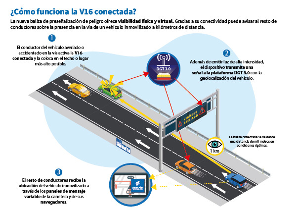 interiorgob's tweet image. 🚨 A partir del 1 de enero la #V16 conectada será obligatoria para señalizar vehículos inmovilizados. 🚗💡

✅ Más segura: no hay que bajar del coche para señalizar.
✅ Conectada: avisa a otros conductores y a la @DGTes.

🔗 f.mtr.cool/ptpgdzszos

#SeguridadVial #V16Conectada