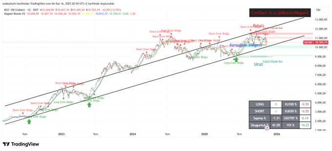 #xu100 #bist100 

10.200-10.000 bölgesi çok önemli bir bölge. Kötü haber akışıyla 10.000 altına iğne atsak bile, ben endeksin 10.000 altında kalıcı olacağını düşünmüyorum. Şimdilik ana hedef 12.000-12.600 bandı.

#borsa #Borsaİstanbul #bist #viop #endeks