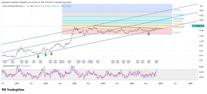#KOZAL G Log
Takipçilerim hatırlar birkaç gün önce alıntılamıştım, birkaç ay önce 23 tl iken bu tweetimi kaydedin diye  kozal paylaşımı yapmıştım.34 üzeri kalması önemli, eğer tutunamazsa 28-29 bölgesine onaya gelebilir. 34 üzeri tutunması durumunda sırayla grafik üzerindeki