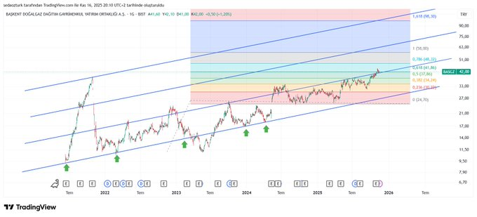 #basgz 
41 tl üzerinde kalması önemli. Eğer kalamazsa aşağıda 37,50 ve 34,30-35 bölgesini takip edebilirsiniz. 41 tl üzerinde tutunması durumunda ise yukarda sırayla 48 tl ,58 tl ve 2. kanal direnci 65-70 tl bölgesini (zamansallıkla değişir) takip edebilirsiniz.