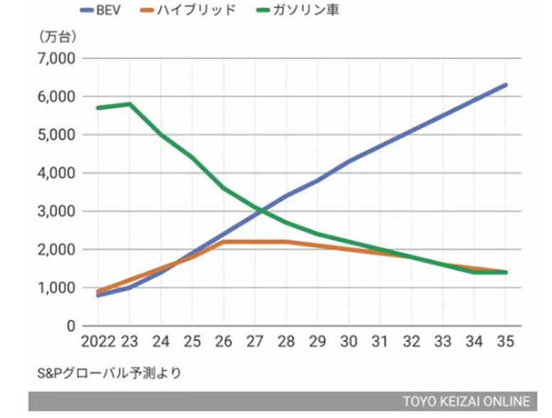 EV補助金、止めるんですか。うーん…。
もう国内でEVを製造すること自体諦めます、ってことですか？

そのうちHVもEVに食われて減っていく、とも予測されてるようですけど。
toyokeizai.net/articles/-/883…