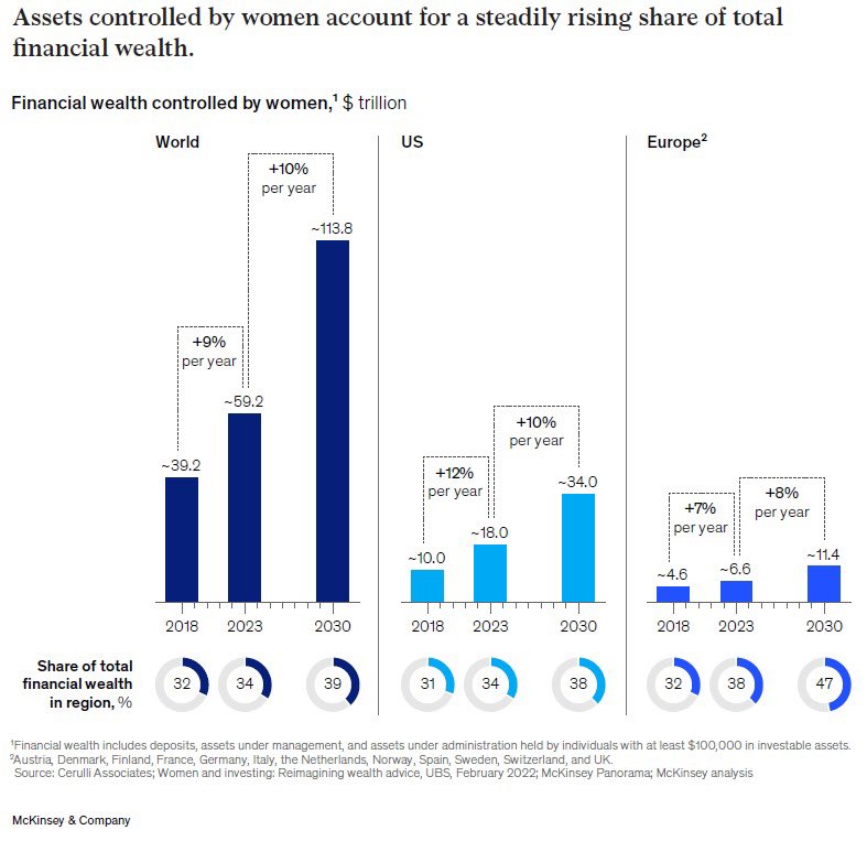 Interesting study by McKinsey, on how female wealth is rising fast.

Women now control $59T in global assets, a figure set to nearly double by 2030. 

Social trends like improving diversity, economic gains in earnings and education, demographic shifts favoring widows, higher