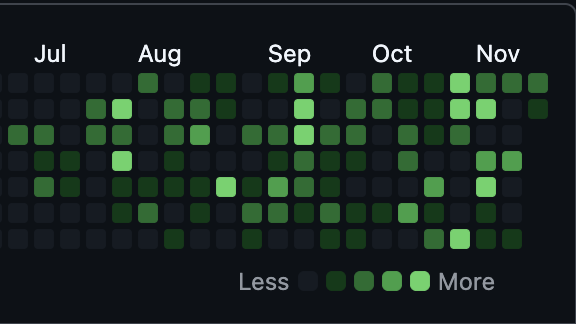Behind every green commit: that's <a href="/DexterAgents/">Dexter</a>  learning how to rebalance your portfolio while you’re asleep at 3AM.