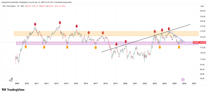 #xu100 #bist100 
H Log Euro
Daha geniş açıdan bakınca tablo çok net. Herkesin anlayacağı şekilde basitçe anlatacak olursam; Hala mor bölgedeyiz. Mor bölge yaklaşık 16 senedir harika  çalışan bir destek bölgesi. Yani 195-200 euro bölgesini çok iyi 10.000 e denk geliyor.