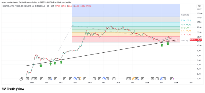 #KONTR
Tam yerinde uyarı yapmıştım ve maalesef 37 üzerinde tutunamamış. 25 önemli bir destek, ondan önce 26.10 takip edilebilir. Ve yine takip edeceğimiz önemli direnç 37 tl olacak. Onun dışında grafik üzerindeki dirençleri sırayla takip edebilirsiniz.