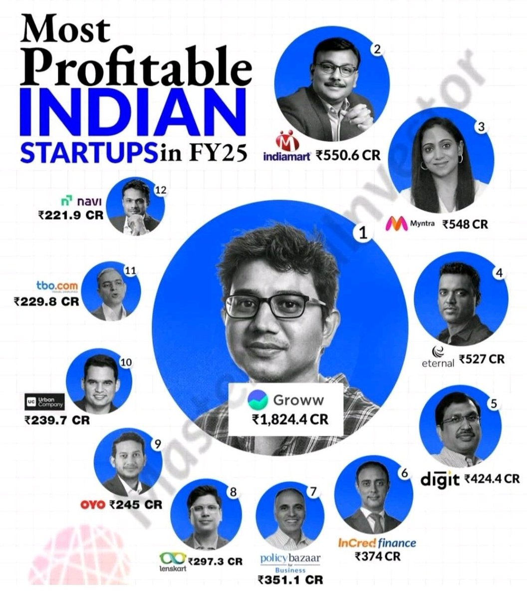 SmartSyncServ's tweet image. At the time of our analysis, few recognized the potential of @_groww.

Our conviction remained firm: profitable tech startups operating in expanding sectors are rare &amp;amp; will continue to command premium valuations. This thesis stands validated as Groww scales new heights @lkeshre